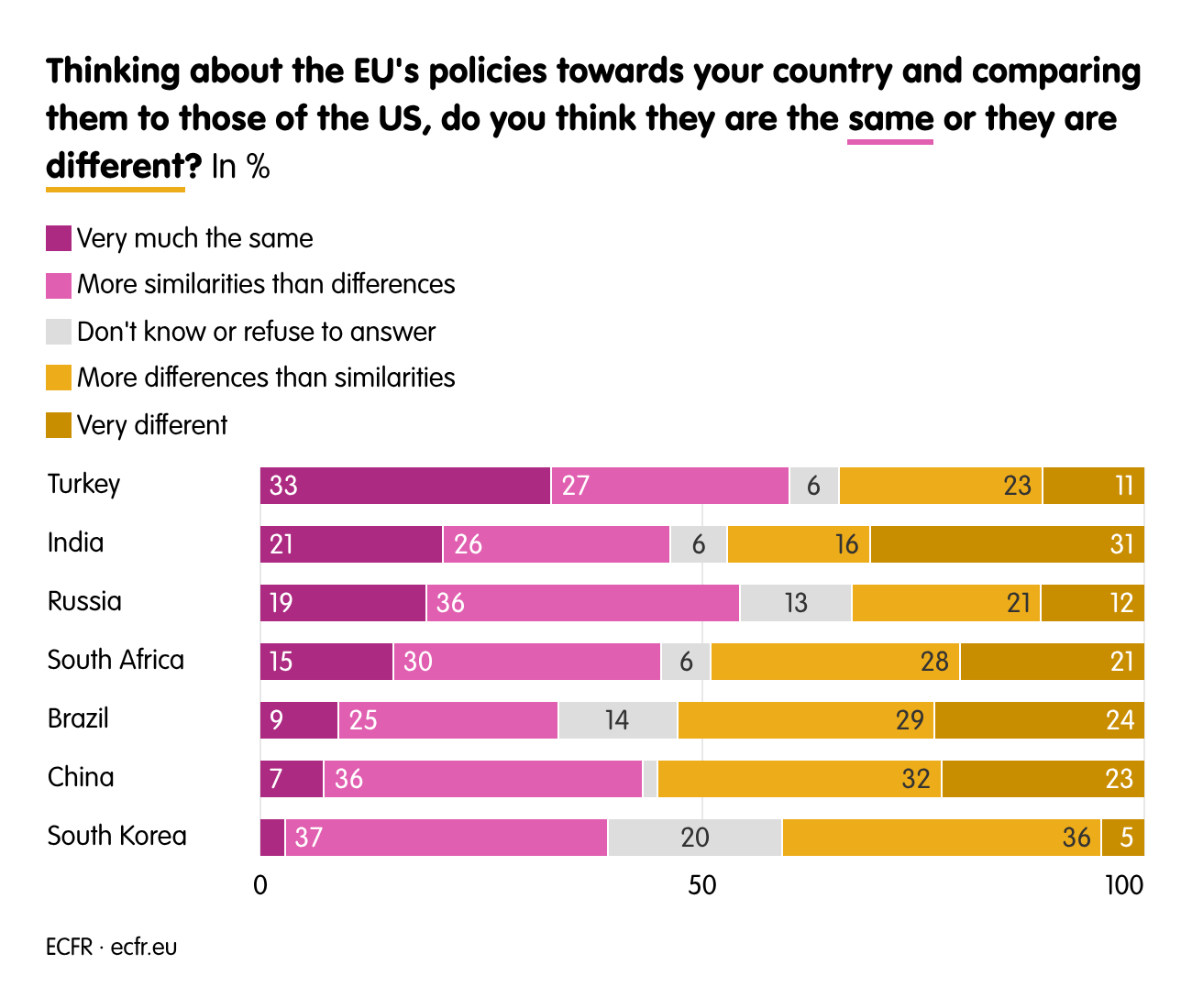 Thinking about the EU's policies towards your country and comparing them to those of the US, do you think they are the same or they are different? 