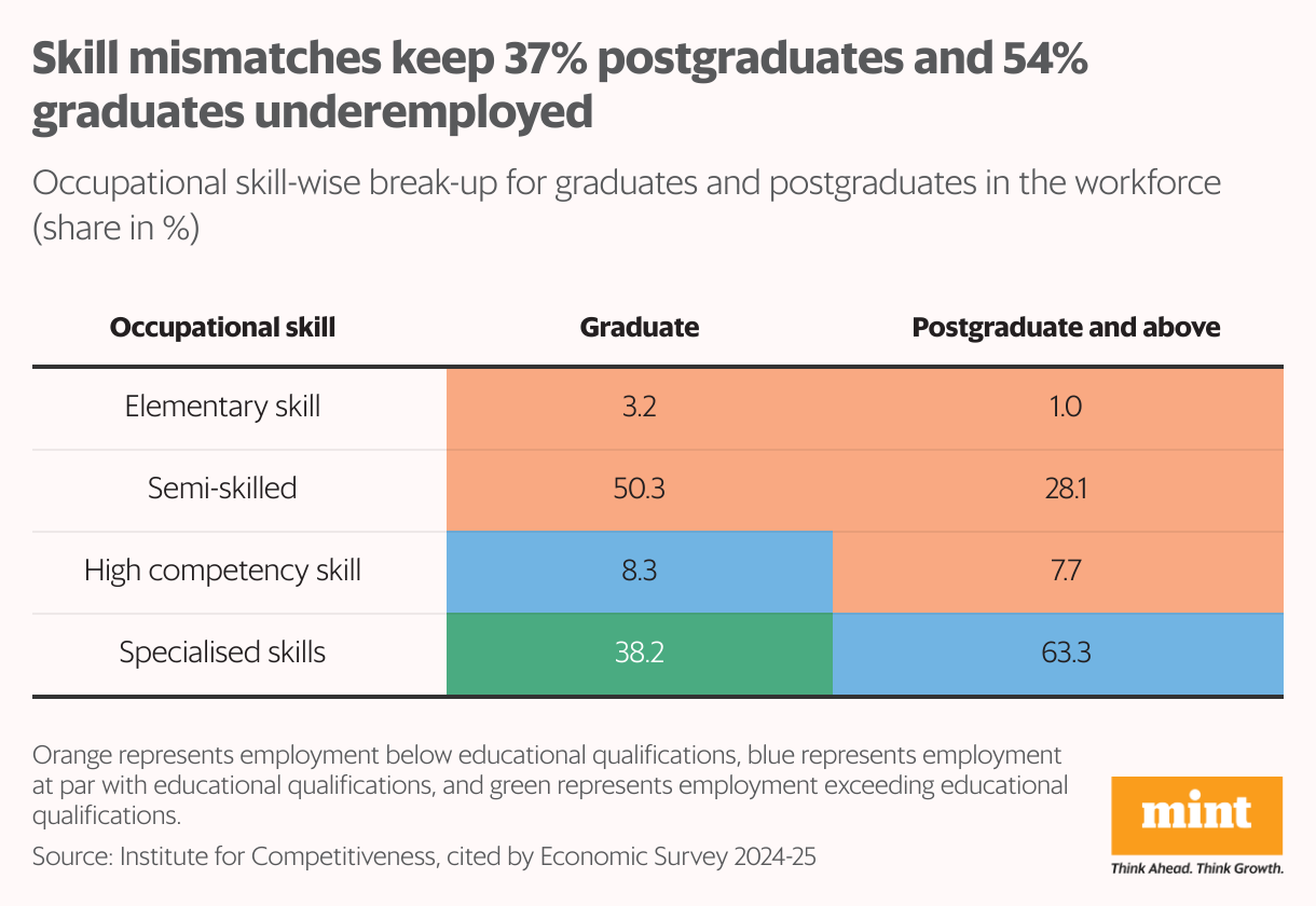 The table shows share of graduates and postgraduates in India employed in occupations by requirement of skillset