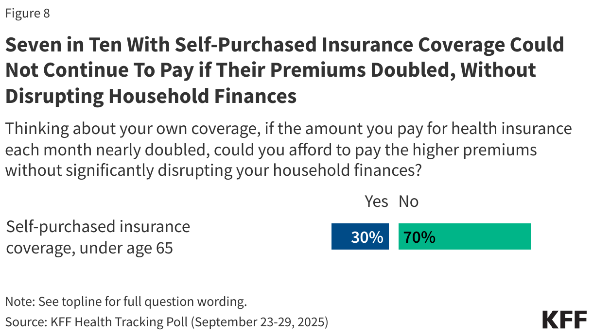 Seven in Ten With Self-Purchased Insurance Coverage Could Not Continue To Pay if Their Premiums Doubled, Without Disrupting Household Finances