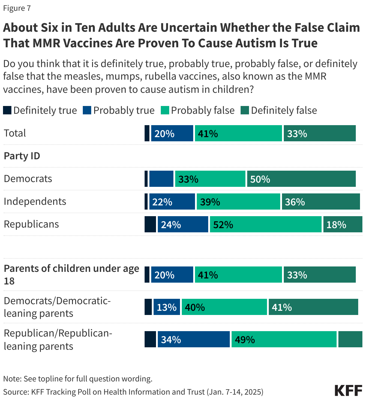 About Six in Ten Adults Are Uncertain Whether the False Claim That MMR Vaccines Are Proven To Cause Autism Is True data chart