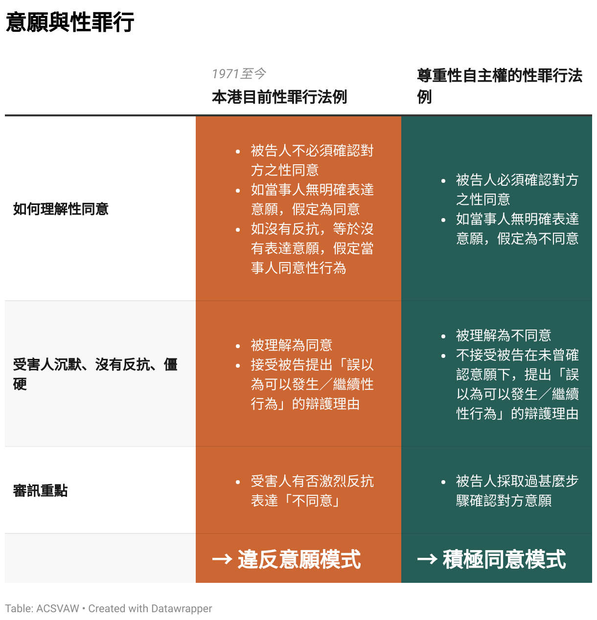 意願與性罪行 (Table)