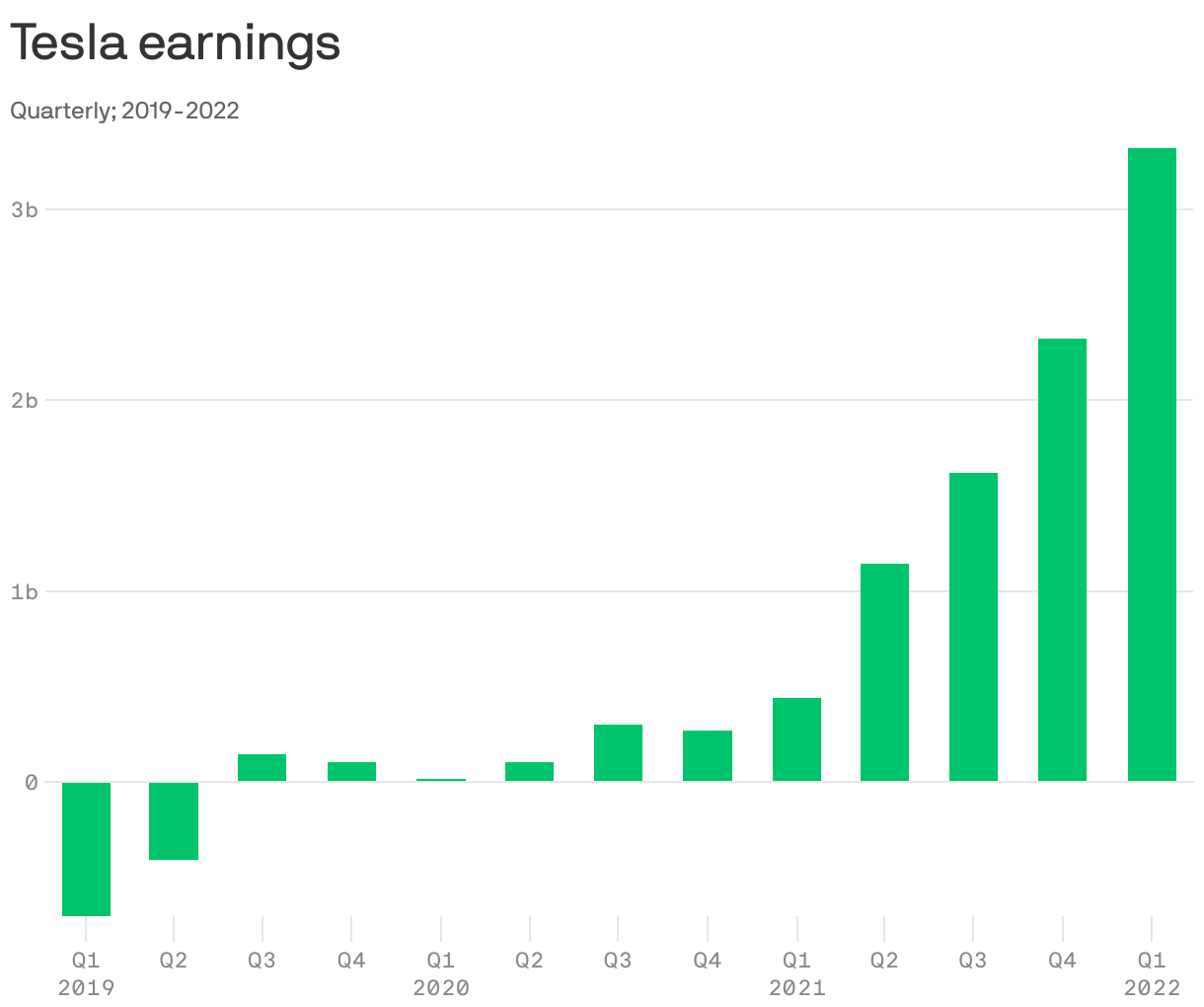 Tesla earnings
