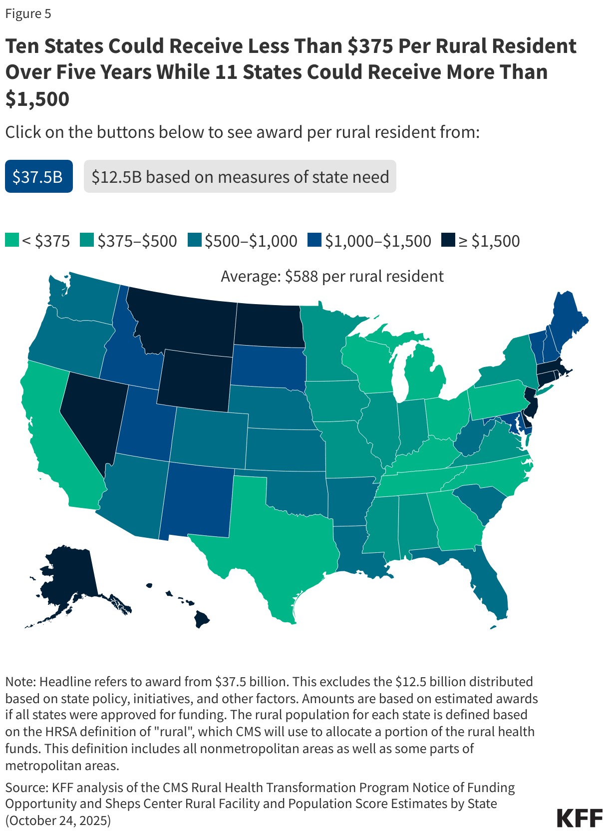 Eleven States Will Receive Less Than $375 Per Rural Resident Over Five Years While 11 States Could Receive More Than $1,500