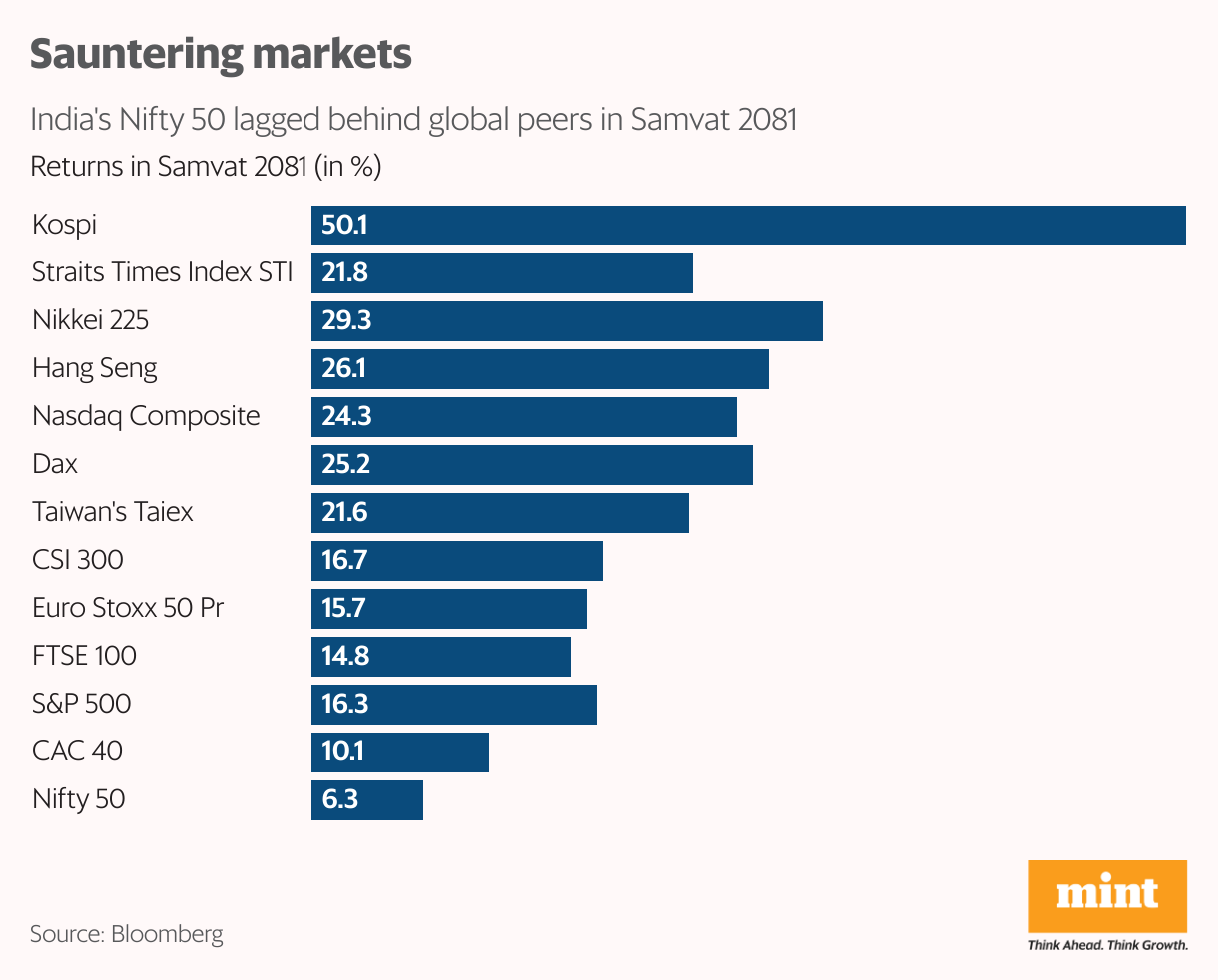 Sauntering markets (Table)