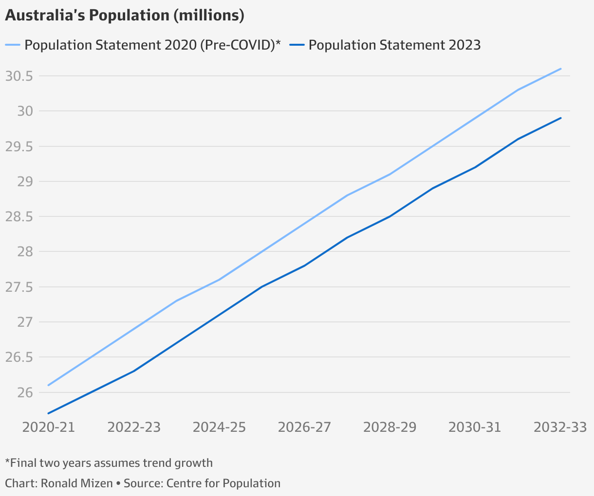 Australia’s population to reach 30m two years later than predicted