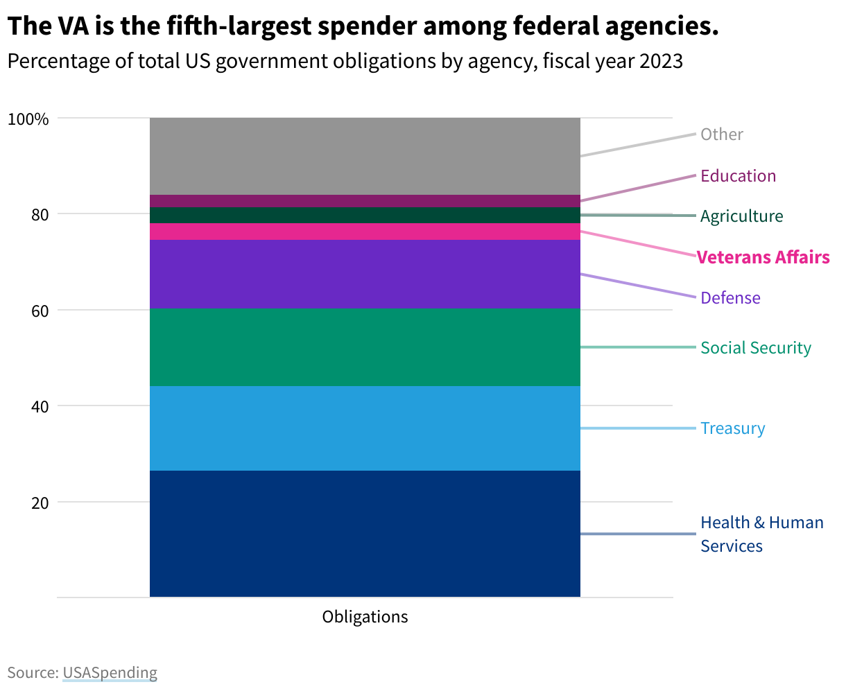 Column chart of the percentage of total US government spending by agency in fiscal year 2023.