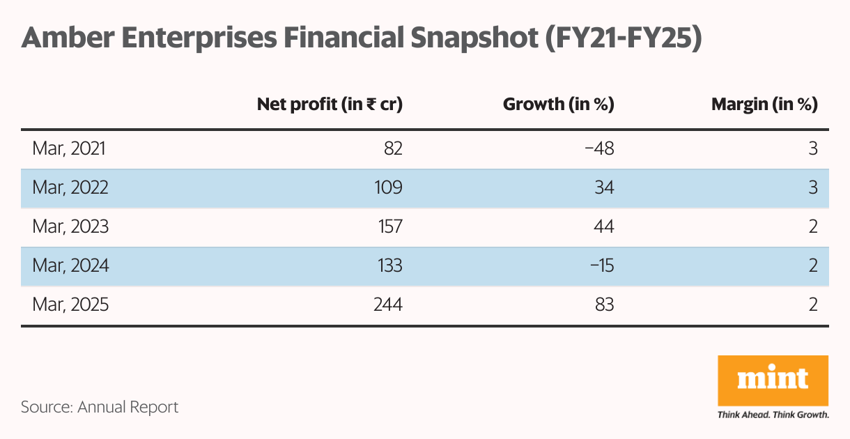 Amber Enterprises Financial Snapshot (FY21-FY25) (Table)