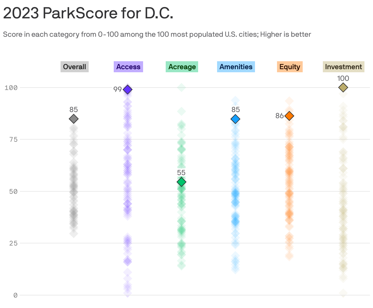 2023 ParkScore for D.C.