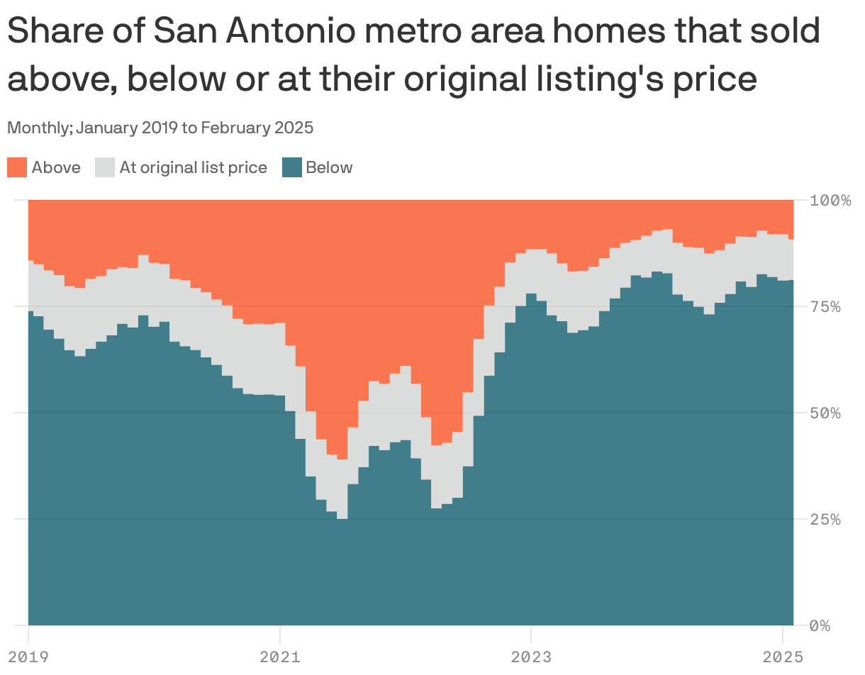 An area chart showing the share of homes sold in the San Antonio metro area relative to their original list price from January 2019 to February 2025. As of February 2025, 81% of homes sold for below their original list price, while 9% sold at the original price and 9% sold above it.