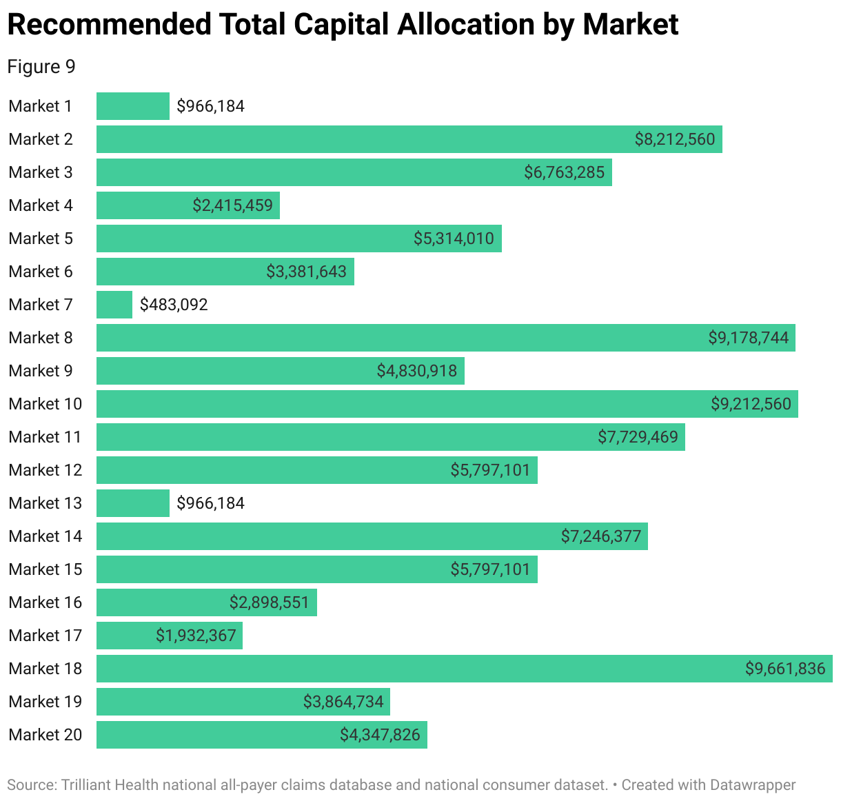 A bar chart that recommends the distribution of capital across 20 markets