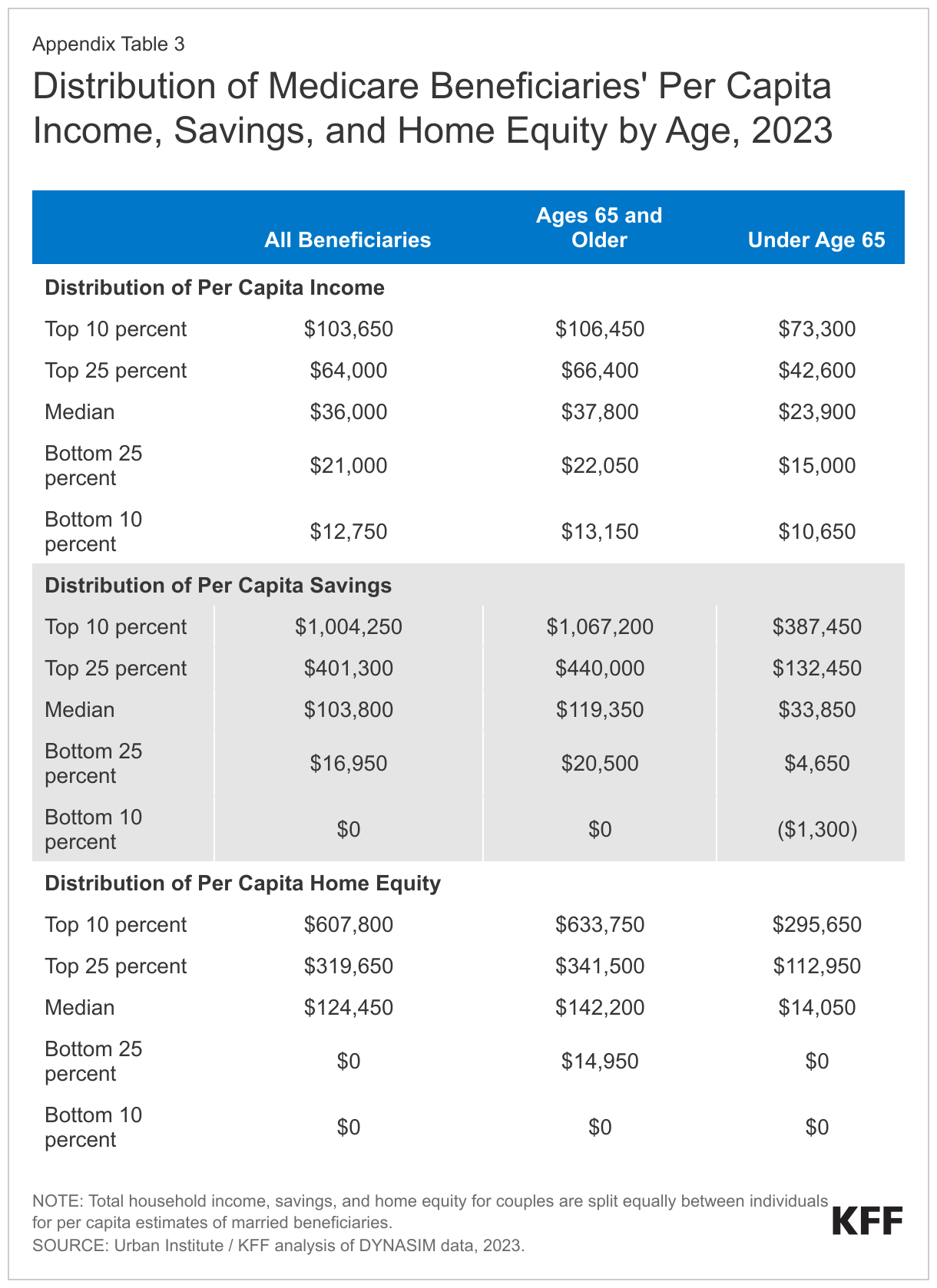 Distribution of Medicare Beneficiaries' Per Capita Income, Savings, and Home Equity by Age, 2023 data chart