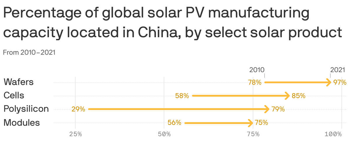 Percentage of global solar PV manufacturing capacity located in China, by select solar product