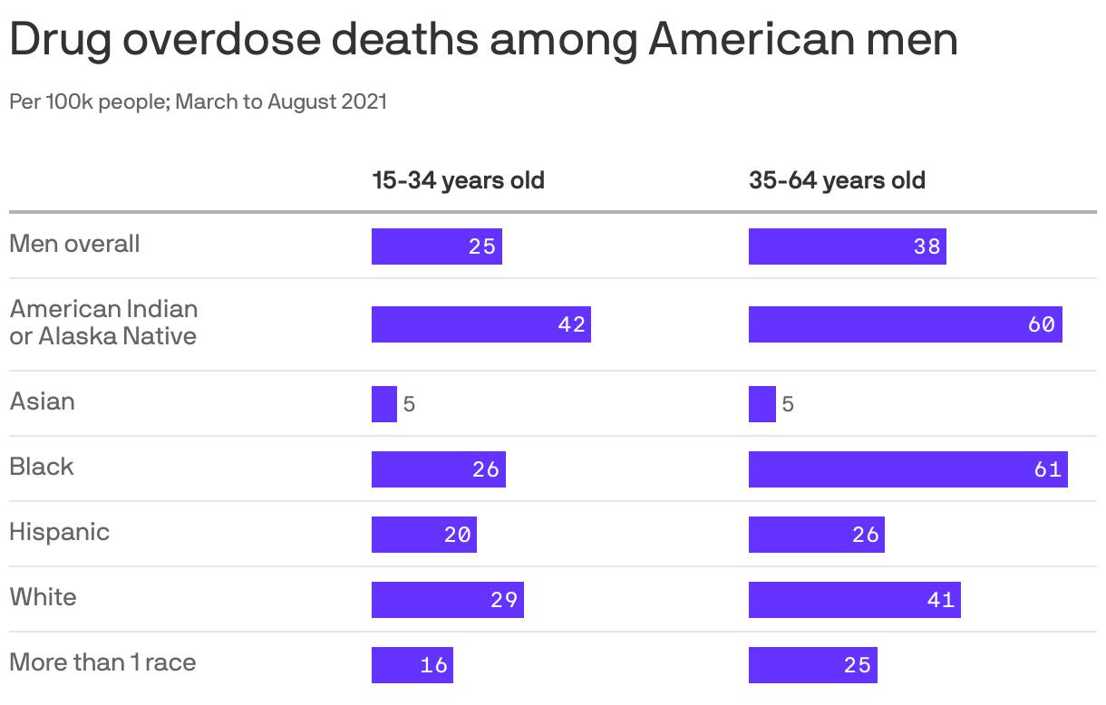 Drug overdose deaths among American men