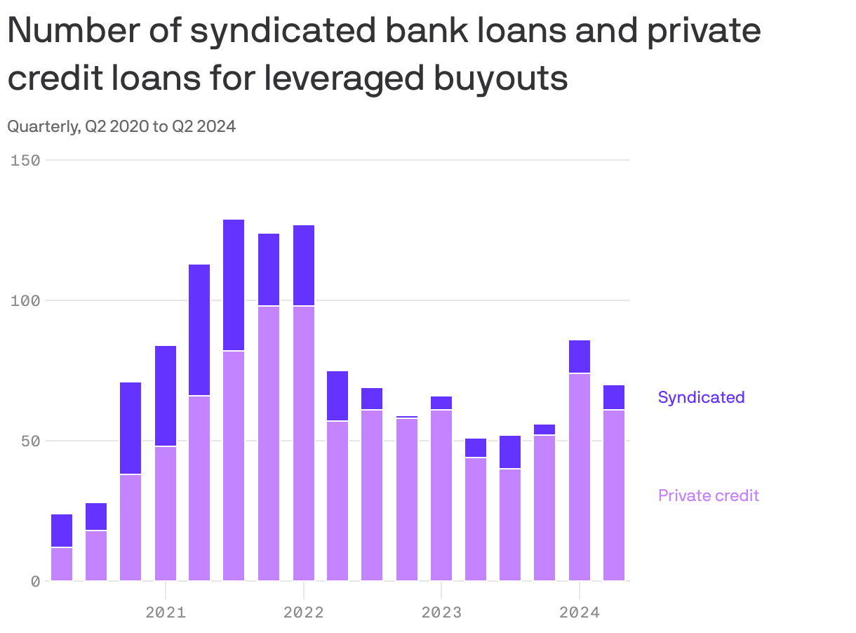 A stacked column chart shows the number of syndicated bank loans and private credit loans for leveraged buyouts from Q2 2020 to Q2 2024. It indicates a general increase in private credit loans over the period, while syndicated bank loans fluctuate and are generally less than they'd been in 2021 and early 2022. In Q2 2024 there were 9 syndicated bank loans and 61 private credit loans for leveraged buyouts.