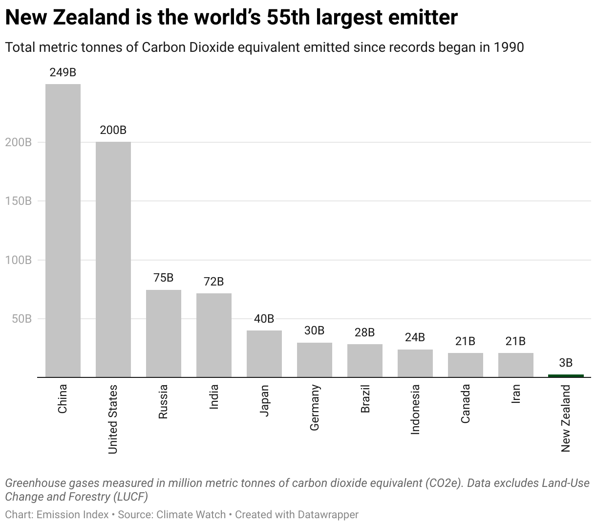 Chart showing the highest emitting countries and New Zealand since 1990.