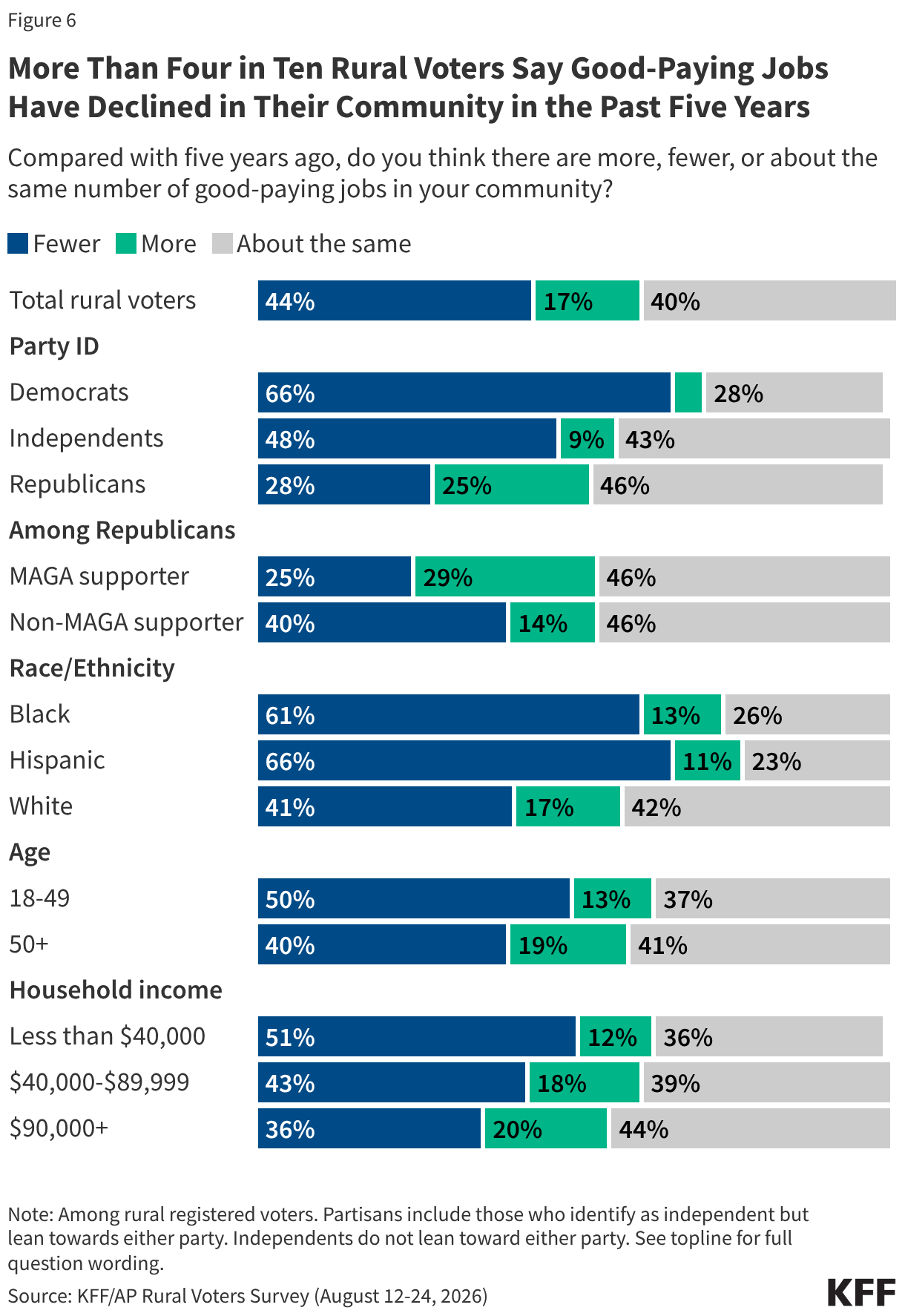 Stacked bar chart showing the share of rural voters who think there are fewer, more, or about the same number of good paying jobs in their community compared to five years ago.