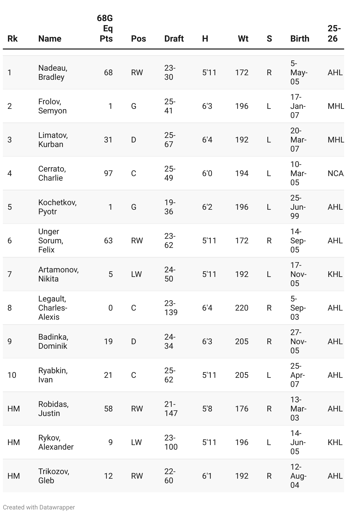 upside-hockey-s-carolina-hurricanes-top-10-nhl-prospects