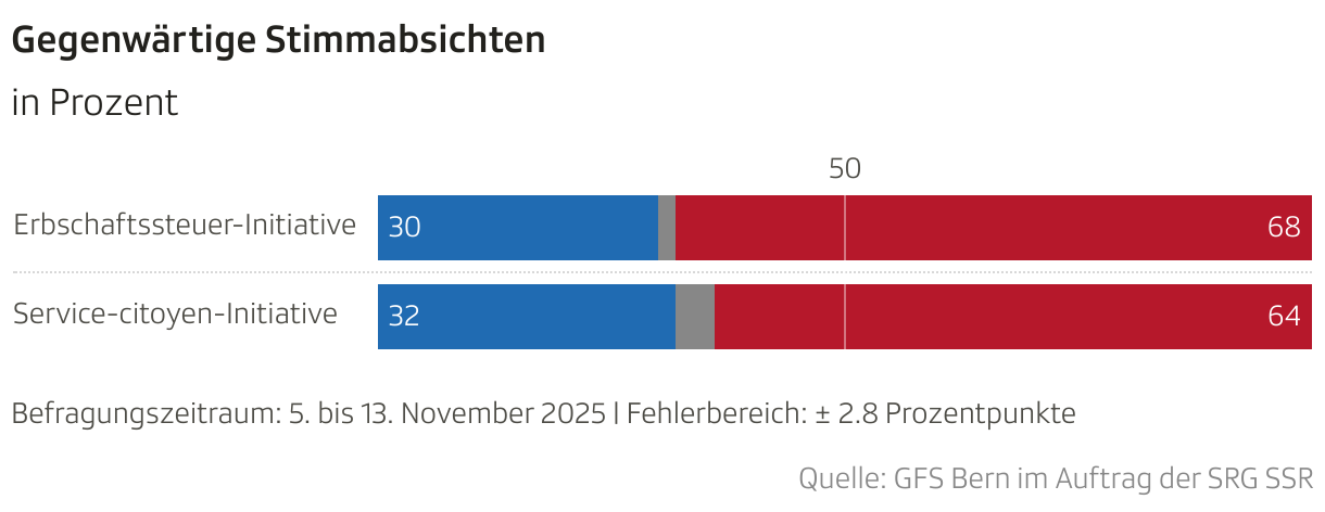 Gegenwärtige Stimmabsichten (Balken (gestapelt))