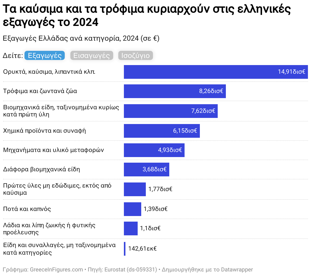 Τα καύσιμα και τα τρόφιμα κυριαρχούν στις ελληνικές εξαγωγές το 2024 (Bar Chart)