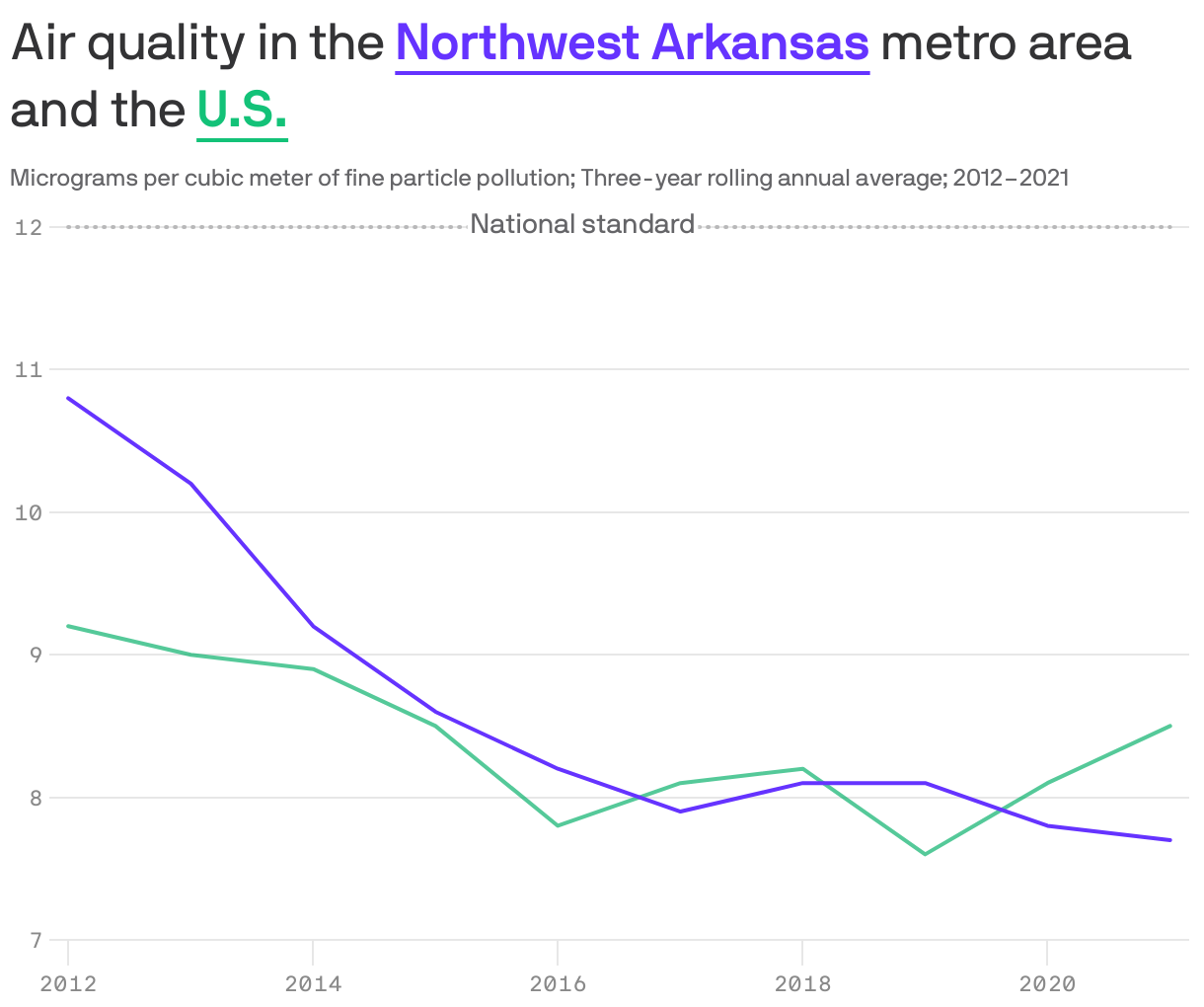 Air quality in the <b style='text-decoration: underline; text-underline-position: under; color: #6533ff;'>Northwest Arkansas</b> metro area and the <b style='text-decoration: underline; text-underline-position: under; color: #13c278;'>U.S.</b>