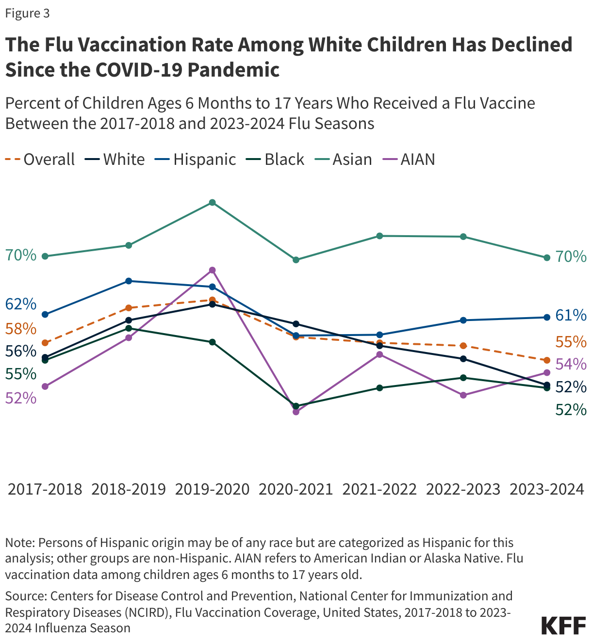 The Flu Vaccination Rate Among White Children Has Declined Since the COVID-19 Pandemic