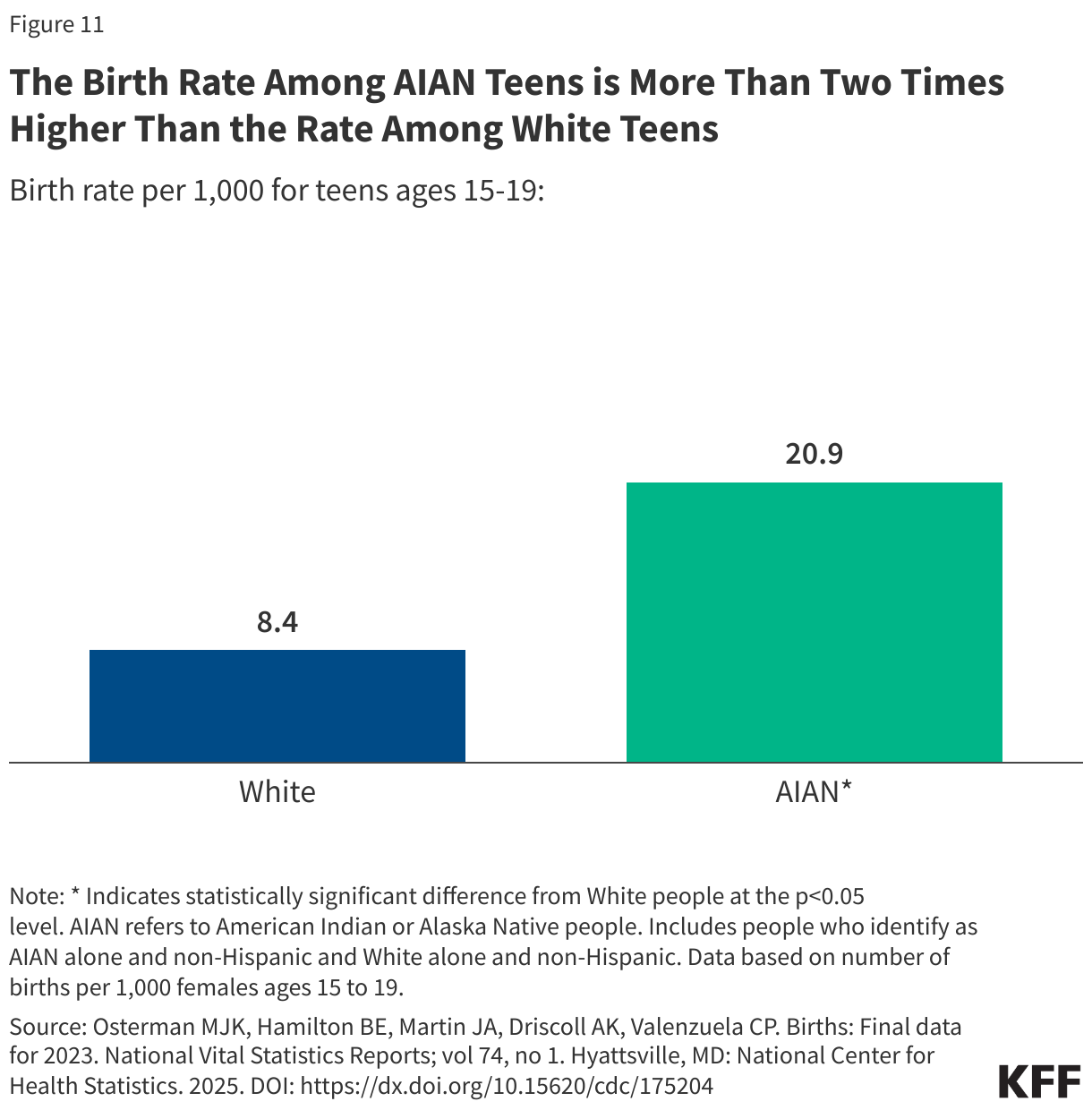 The Birth Rate Among AIAN Teens is More Than Two Times Higher Than the Rate Among White Teens