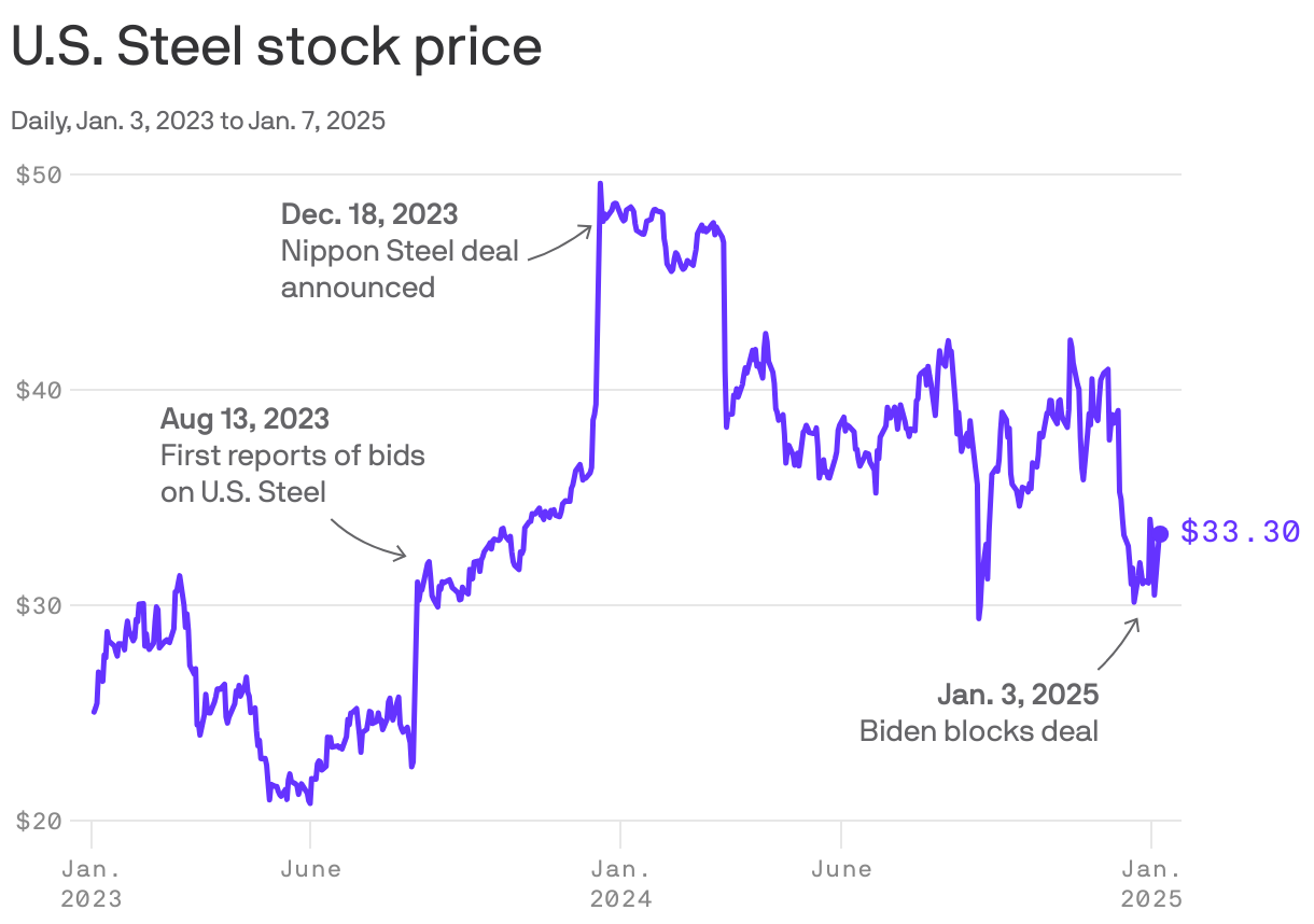 A line chart depicting U.S. Steel's stock price from January 3, 2023, to January 7, 2025. Key events marked include the December 18, 2023, announcement of a Nippon Steel deal, and the August 13, 2023, reports of bids on U.S. Steel. The stock price peaks near $50 before declining to approximately $33.29 by January 2025, following President Biden blocking the deal.
