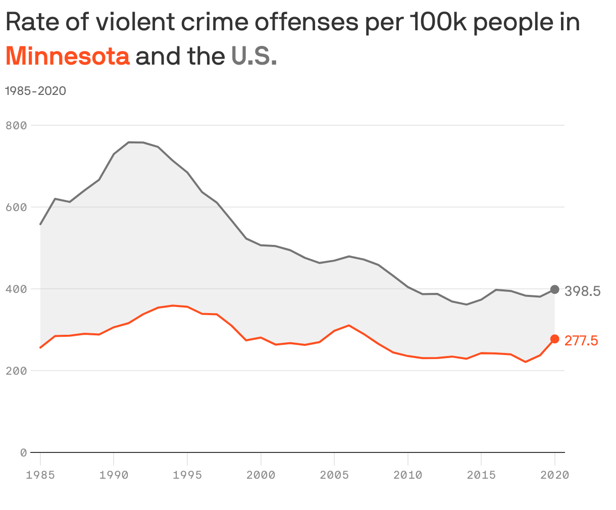 Rate of violent crime offenses per 100k people in <b style="color:#ff4e1f">Minnesota</b> and the <b style="color:#757575">U.S.</b>