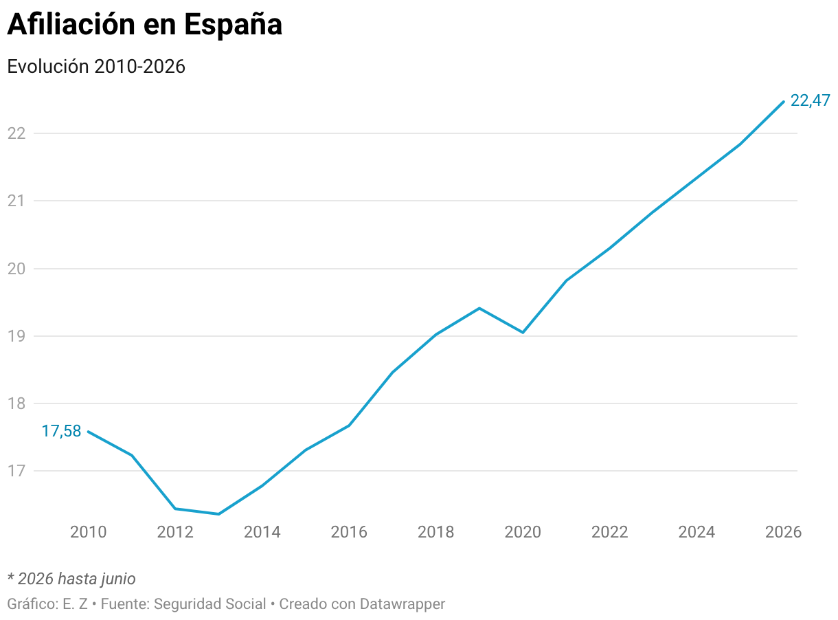 Afiliación en España (Líneas)