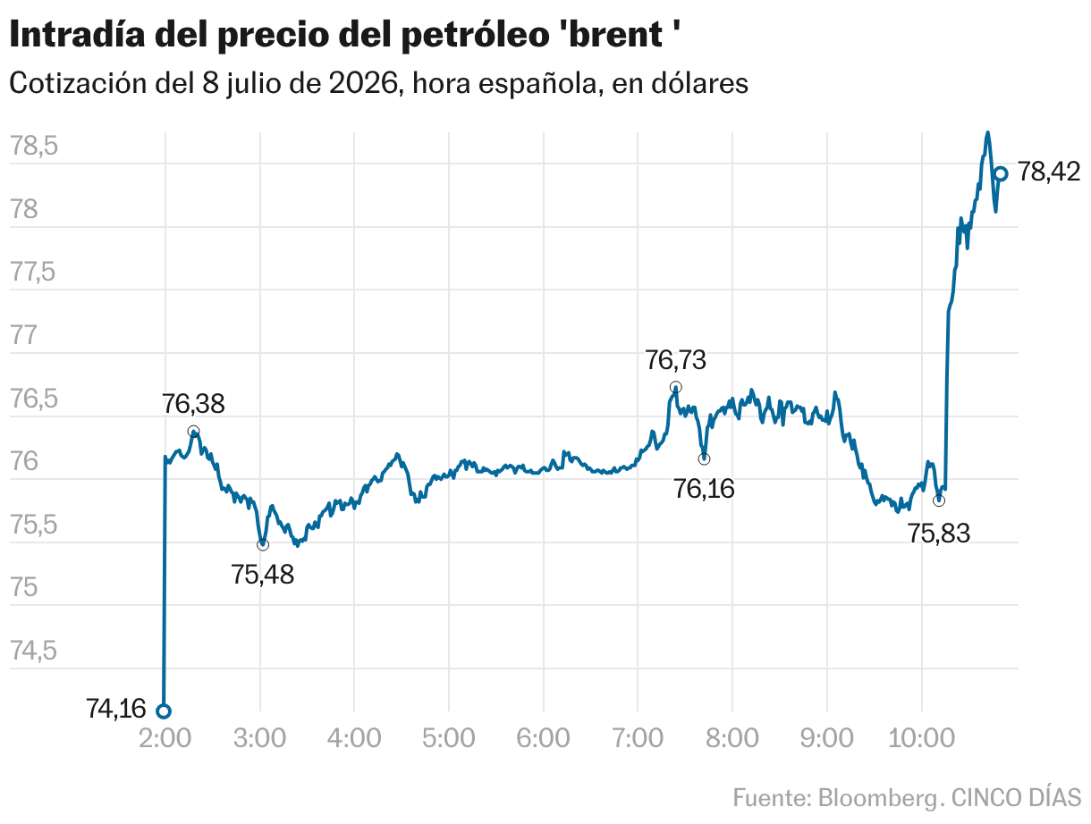 Intradía del precio del petróleo 'brent ' (Líneas)