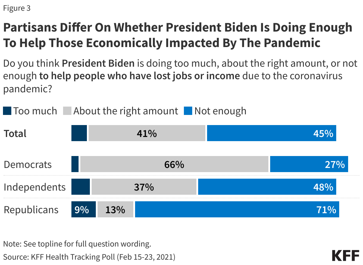 Partisans Differ On Whether President Biden Is Doing Enough To Help Those Economically Impacted By The Pandemic 