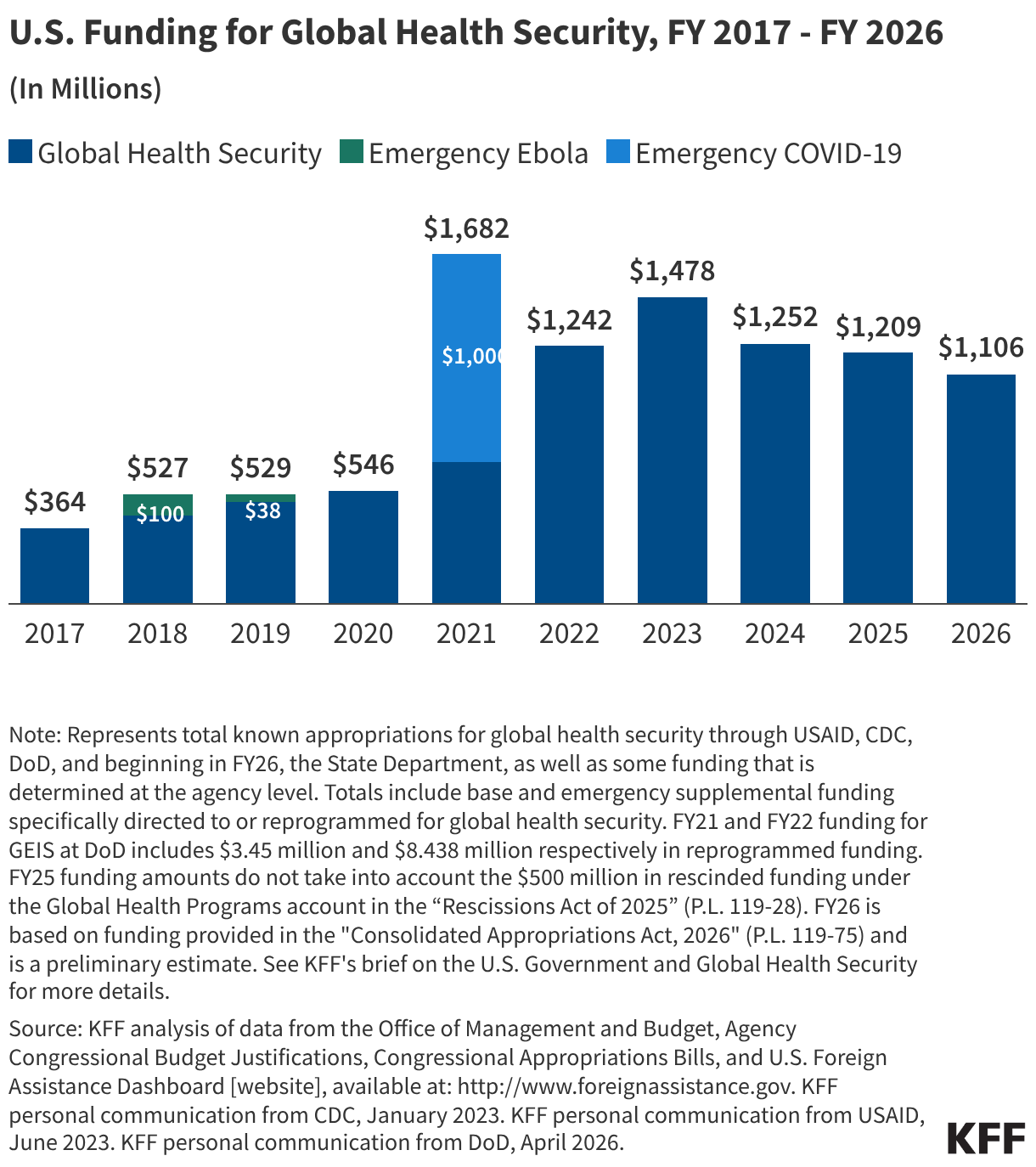 U.S. Funding for Global Health Security, FY 2017 - FY 2026 (Stacked column chart)