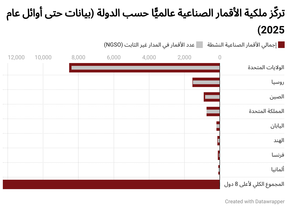 تركّز ملكية الأقمار الصناعية عالميًّا حسب الدولة (بيانات حتى أوائل عام 2025) (Bullet Bars)