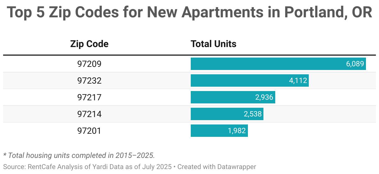 Top 5 Zipcodes for New Apartments in Portland, OR (Table)