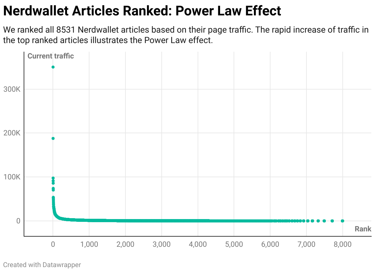 Nerdwallet Articles Ranked: Power Law Effect (Scatter Plot)