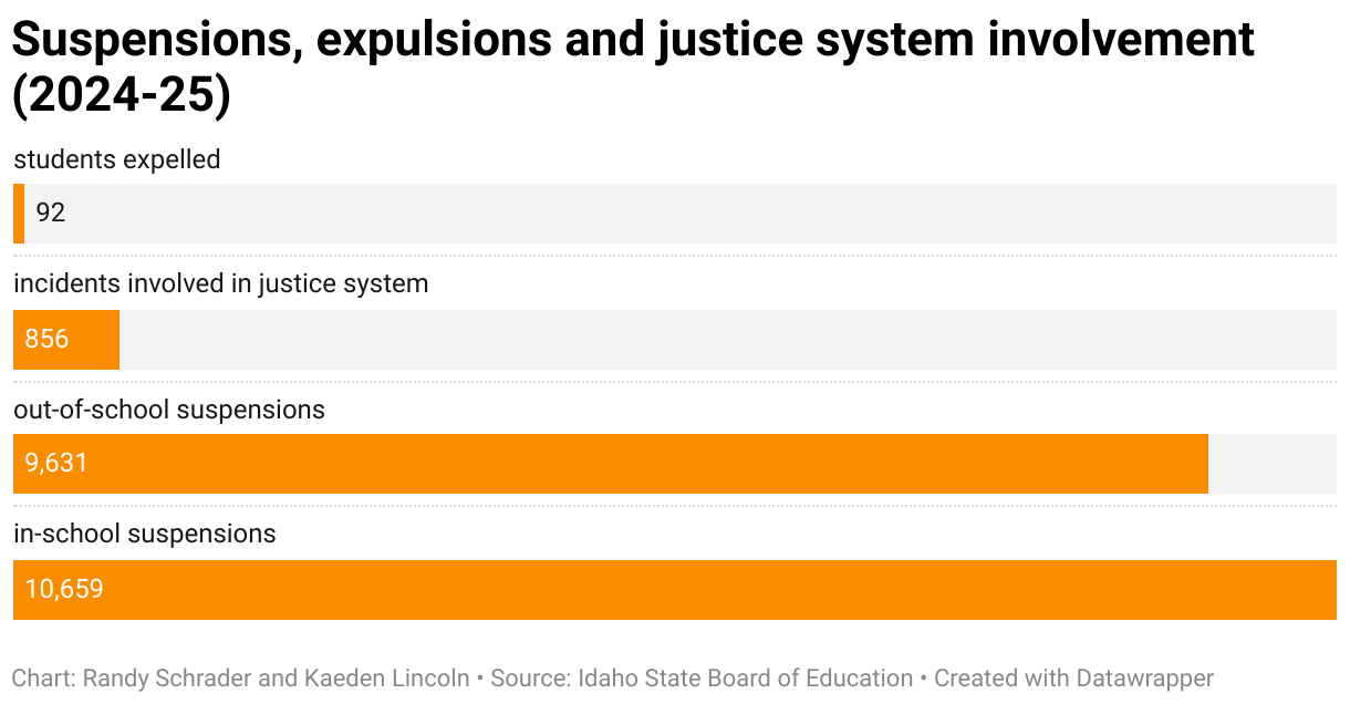 Pozastavení, vyhoštění a zapojení systému spravedlnosti (2024-2025) (sloupcový graf)
