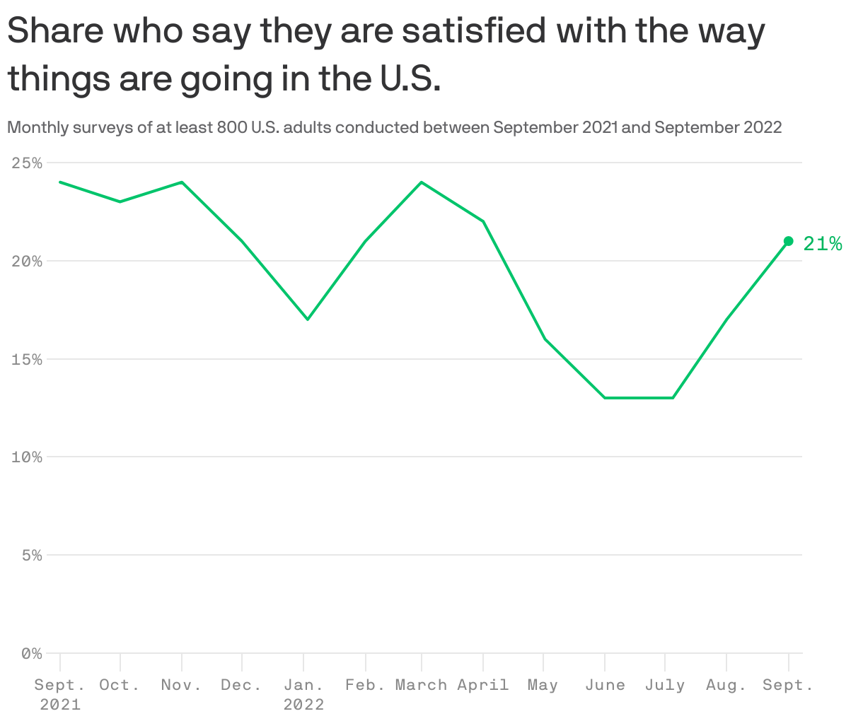 Share who say they are satisfied with the way things are going in the U.S.
