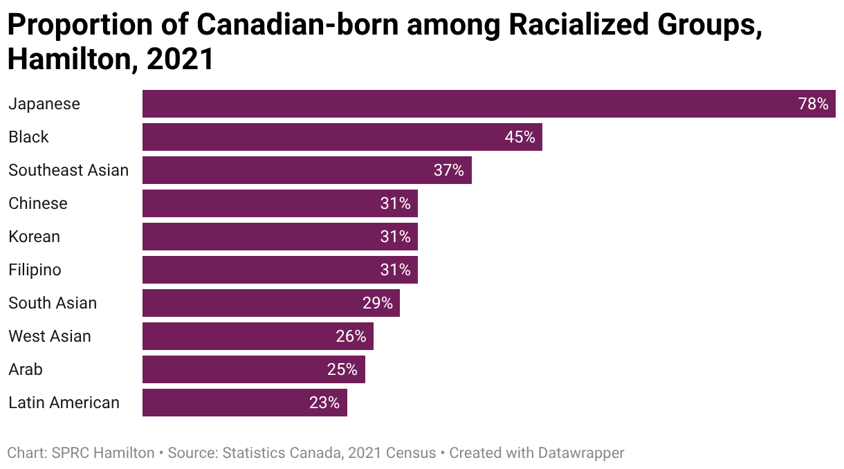 Proportion of Canadian-born among Racialized Groups, Hamilton, 2021 (Bar Chart)