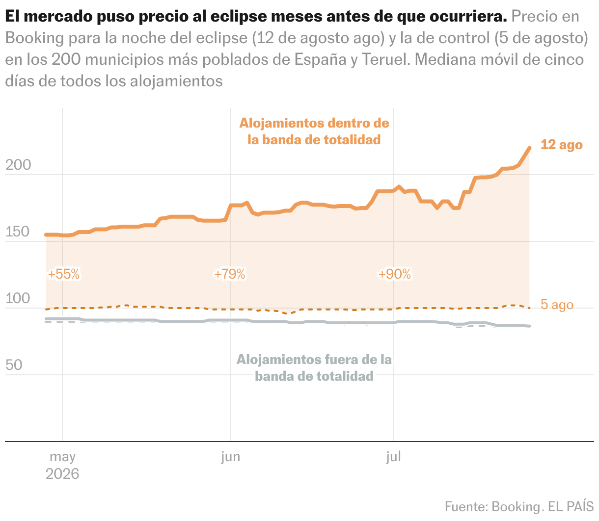 Líneas