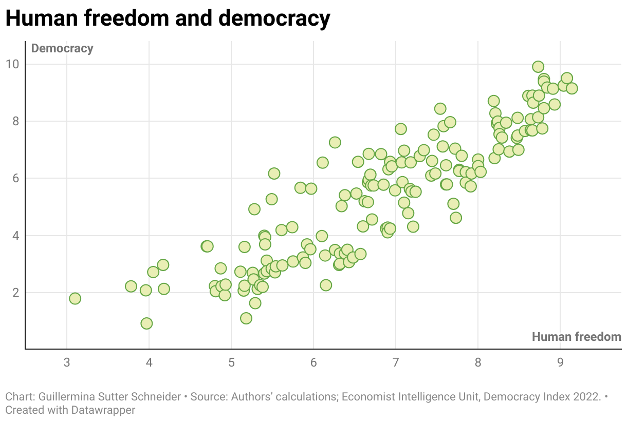 Human freedom and democracy