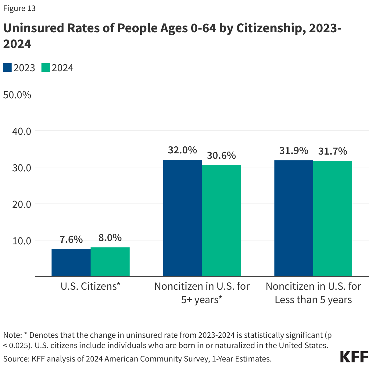 Uninsured Rates of People Ages 0-64 by Citizenship, 2023-2024 (Grouped column chart)