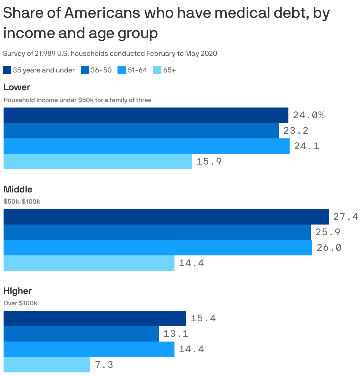 Share of Americans who have medical debt, by income and age group