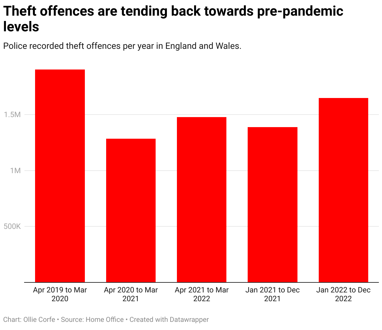 Column chart of theft offences.