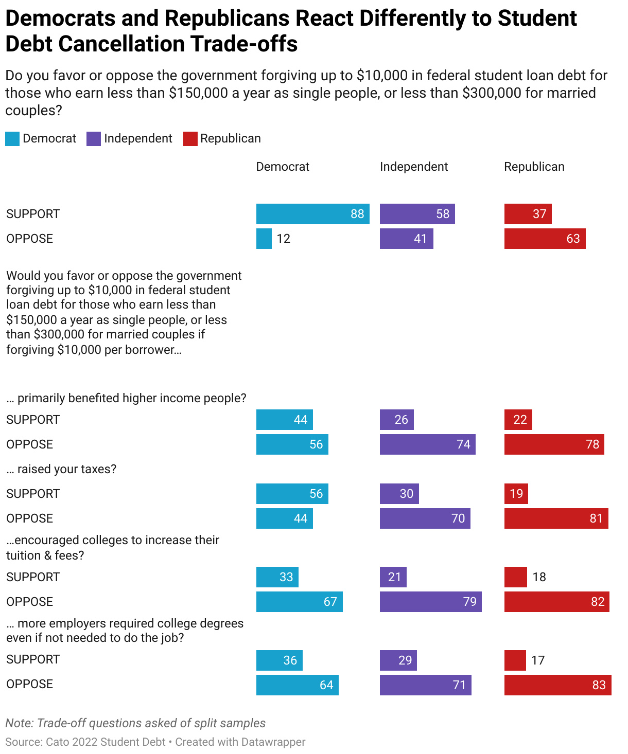 Democrats and Republicans React Differently to Student Debt Cancellation Trade-offs