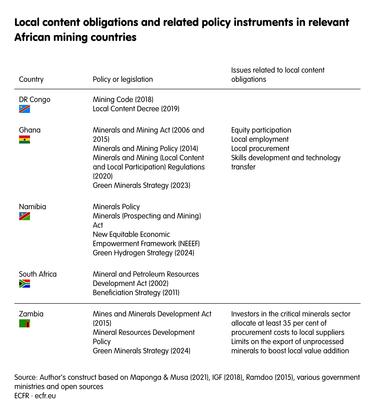 Local content obligations and related policy instruments in relevant African mining countries