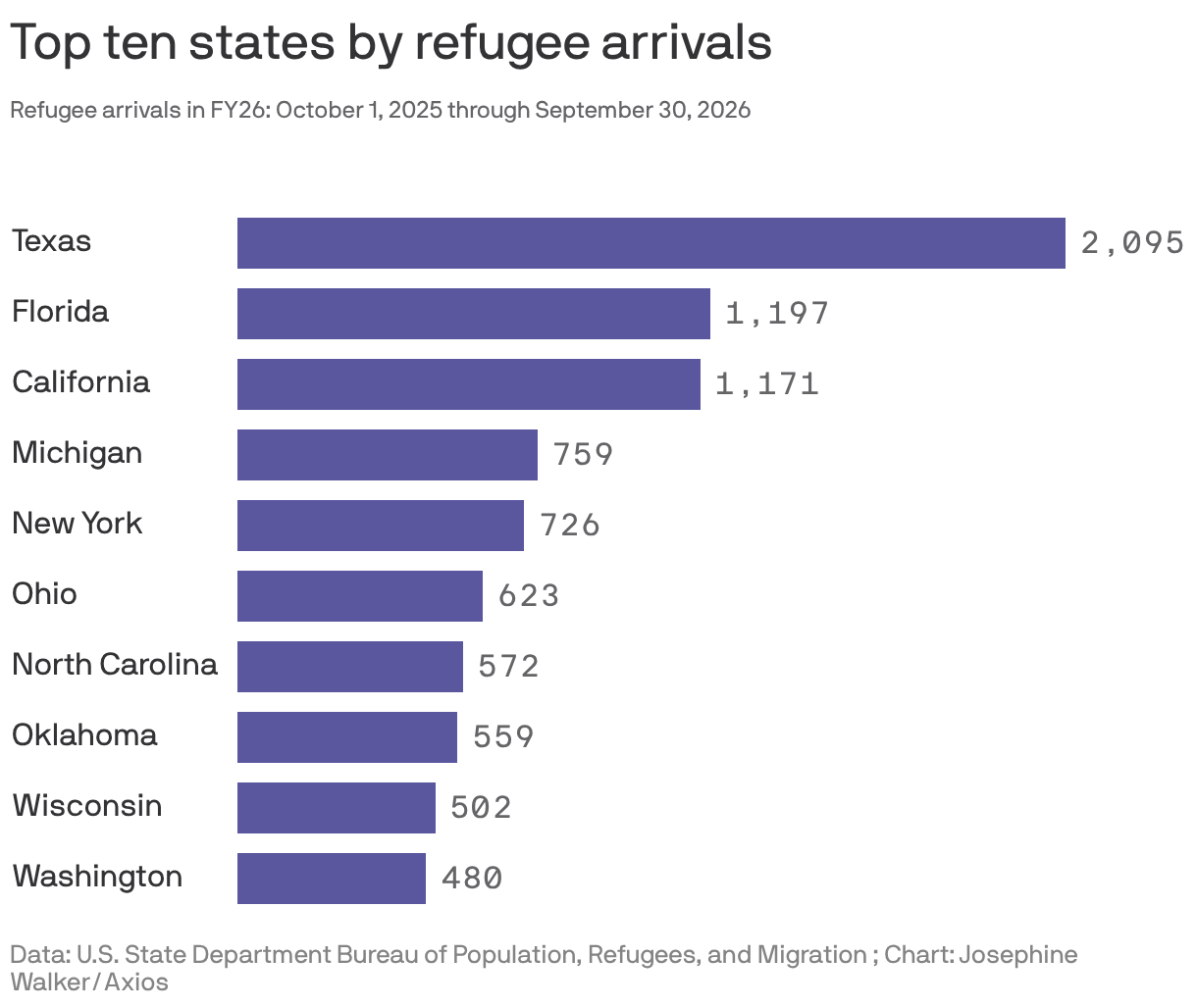 Top ten states by refugee arrivals