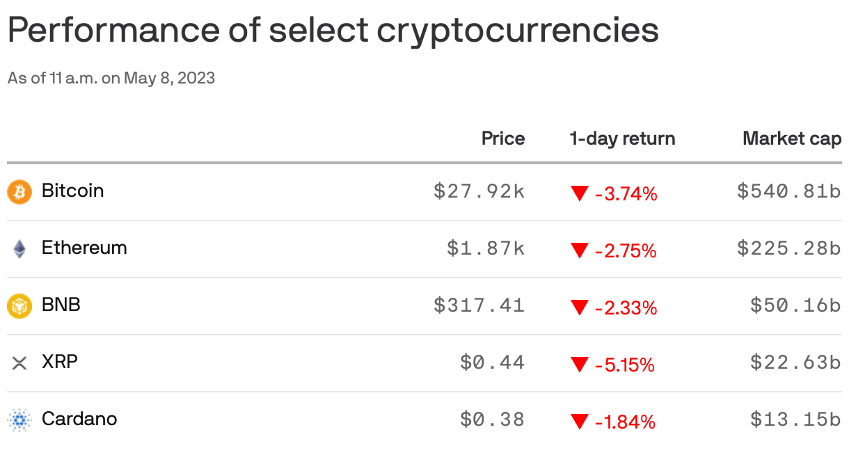 Performance of select cryptocurrencies