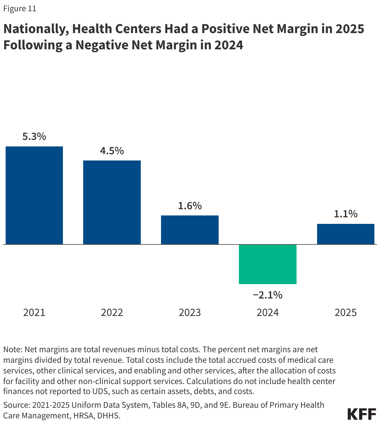 Nationally, Health Centers Had a Positive Net Margin in 2025 Following a Negative Net Margin in 2024 (Column Chart)