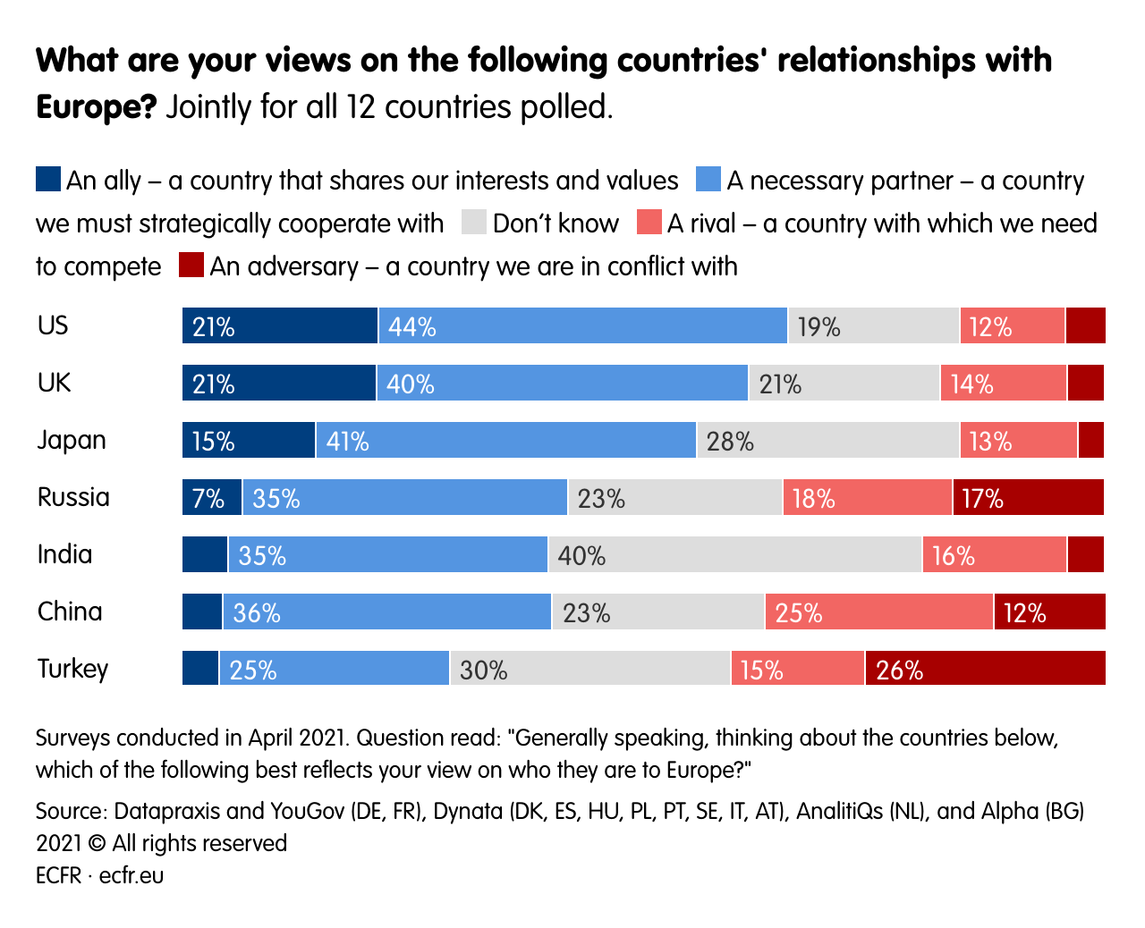  What are your views on the following countries` relationships with Europe? 