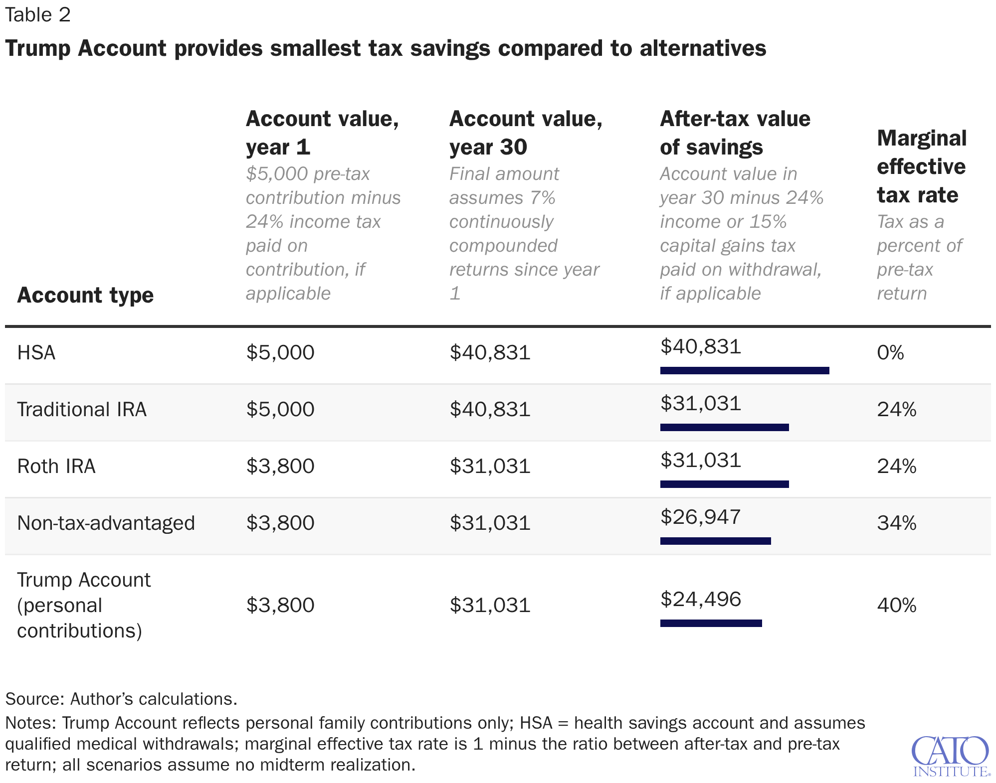 Trump Account provides smallest tax savings compared to alternatives